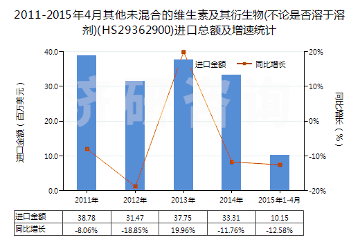 2011-2015年4月其他未混合的維生素及其衍生物(不論是否溶于溶劑)(HS29362900)進口總額及增速統(tǒng)計 2011-2015年4月其他未混合的維生素及其衍生物(不論是否溶于溶劑)(HS29362900)進口總額及增速統(tǒng)計